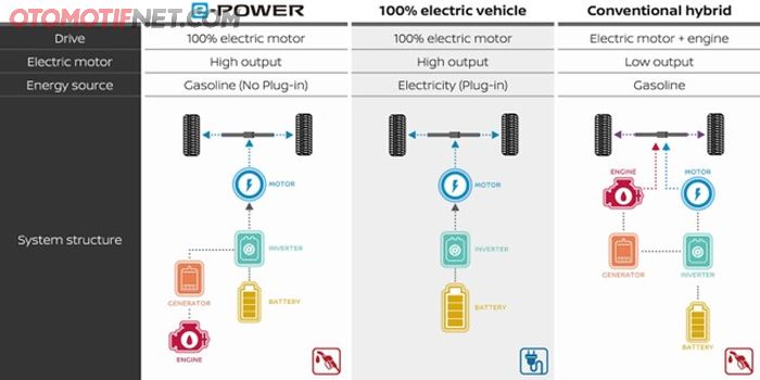Tabel perbedaan teknologi e-POWER, mobil listrik BEV dan hybrid