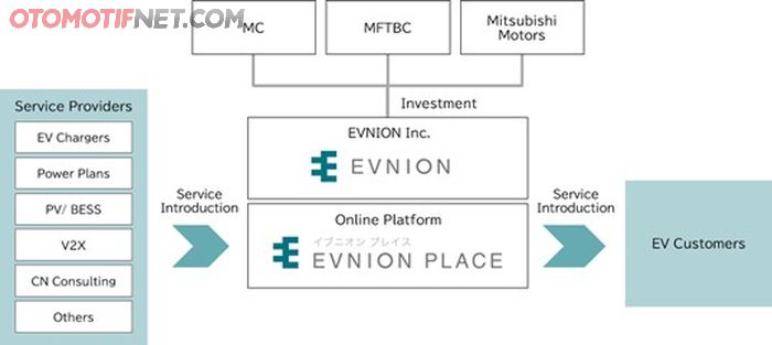 Mitsubishi bikin perusahaan baru EVNION yang fokus pada kendaraan listrik