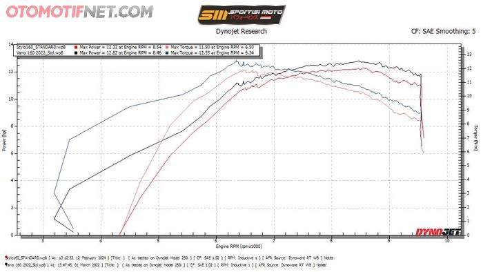 Grafik hasil tes dyno antara Honda Stylo 160 dibanding Vario 160