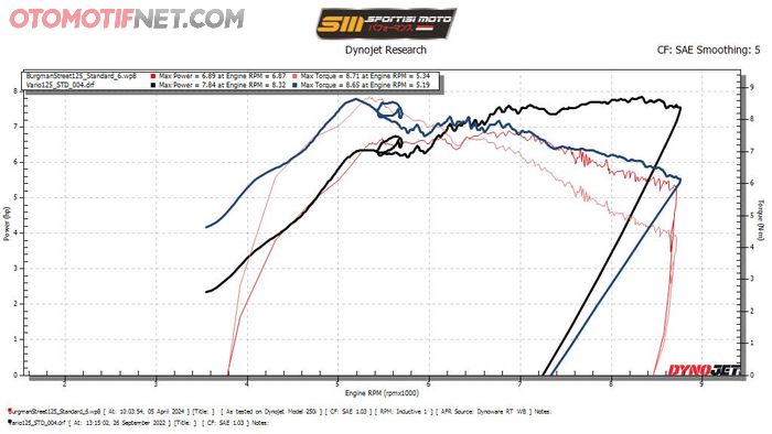 Hasil tes dyno Suzuki Burgman Street 125EX lawan Honda Vario 125