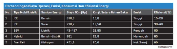 Perbandingan Biaya Operasi, Emisi, Konsumsi Dan Efisiensi Energi