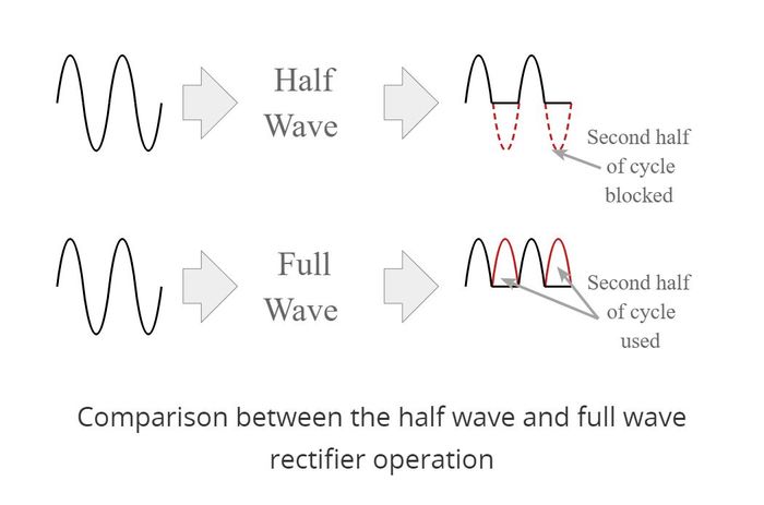 Ilustrasi pengisian half wave dan full wave