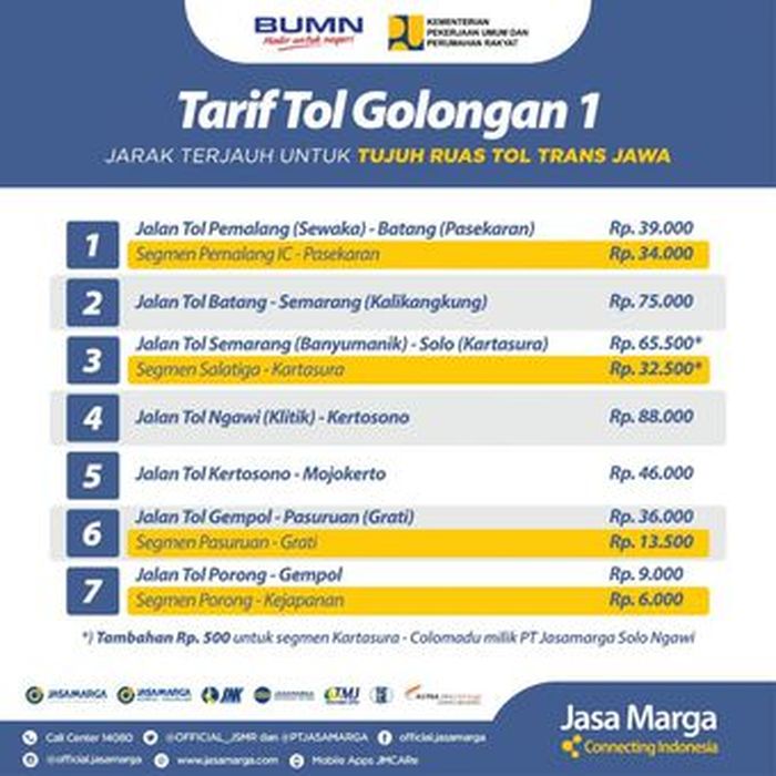 Tarif tol golongan 1, jarak terjauh untuk ruas tol Trans Jawa(Jasa Marga) 