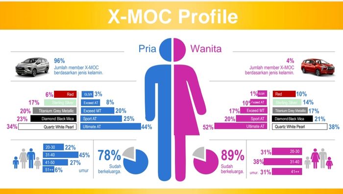 Infografik berdasarkan gender dari Komunitas Xpander Mitsubishi Owner Club (X-MOC)