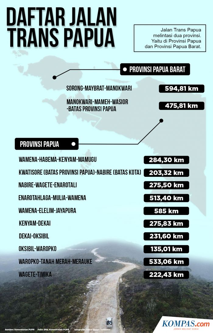 Infografik: Daftar Jalan Trans Papua