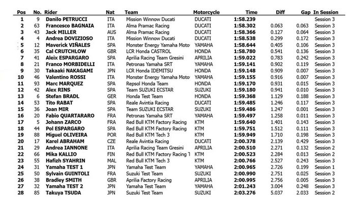 Hasil keseluruhan tes pramusim MotoGP 2019 Sepang, Danilo Petrucci paling kencang