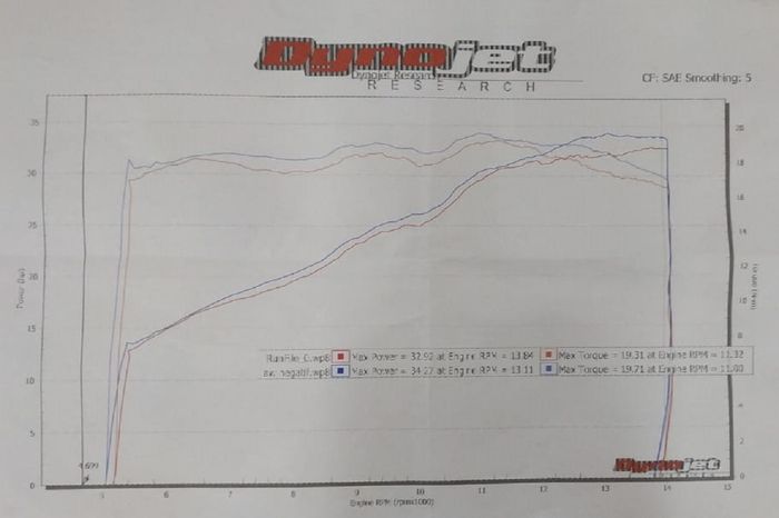 Hasil tes dyno Accent Wire Negatif di Honda CBR250RR
