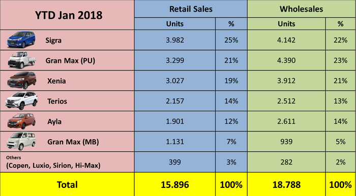 Penjualan Daihatsu sepanjang Januari 2018 kemarin