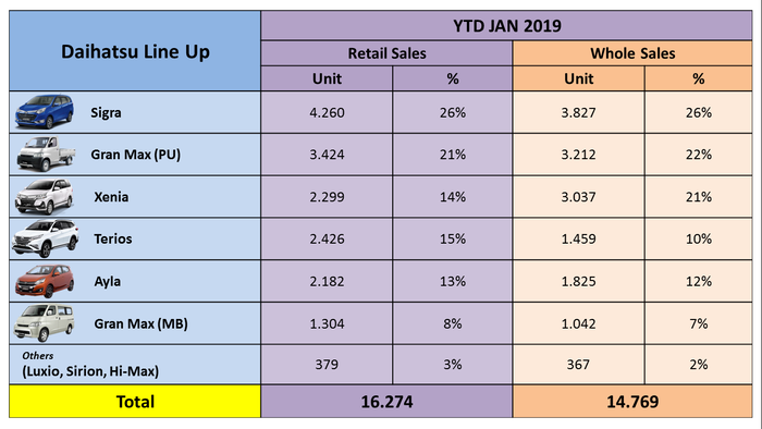 Daihatsu Summary Data by Model (YTD Jan 2019)