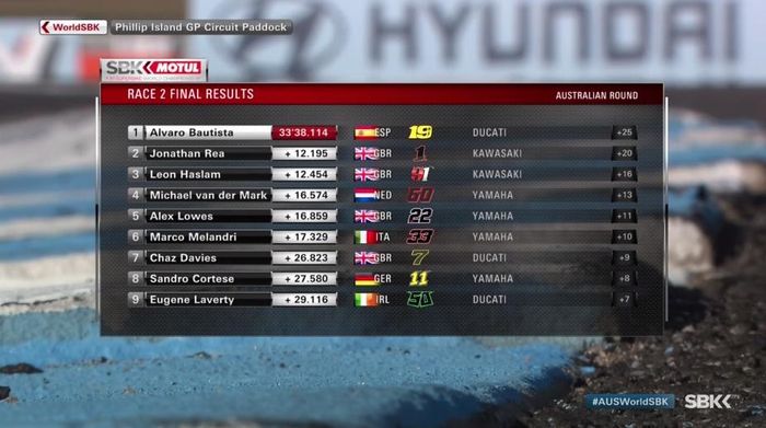 Hasil lomba WSBK Phillip Island Race 2