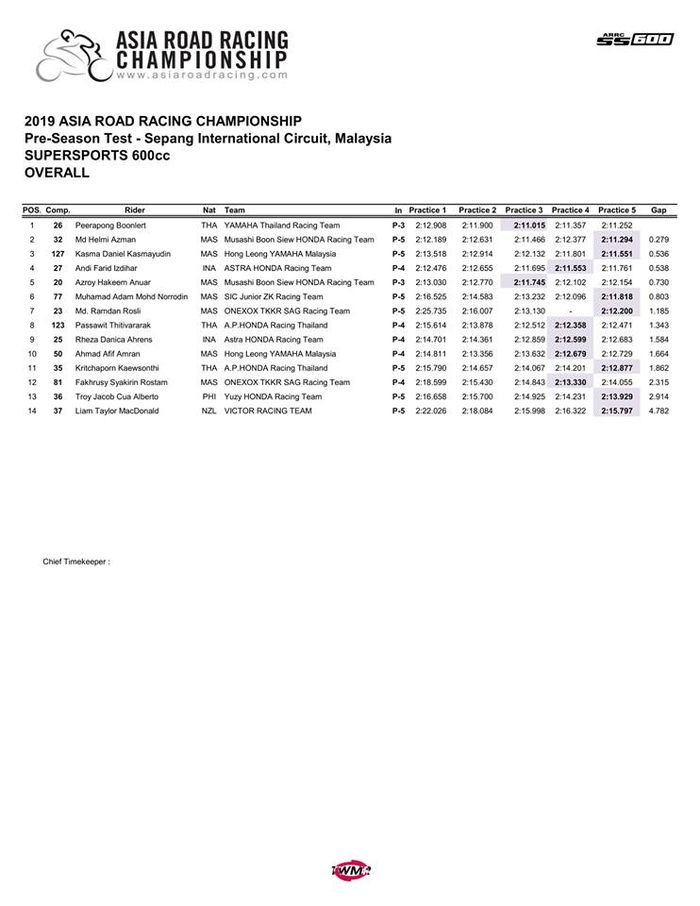 Hasil Tes SS600 ARRC Malaysia