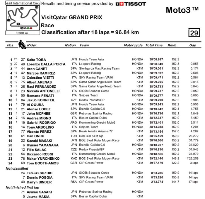 Hasil Lomba Moto3 Qatar