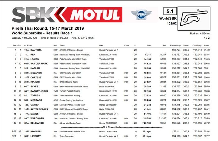 Hasil balapan pertama WSBK Thailand