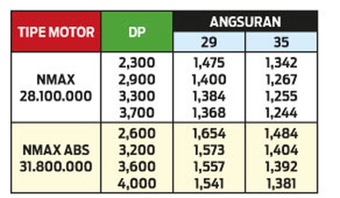 Tabel harga NMAX cicilan 29 dan 35 bulan 