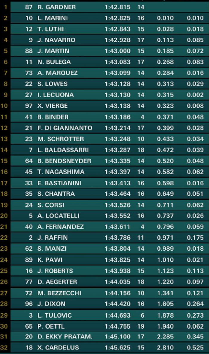 FP3 Moto2 Argentina 2019