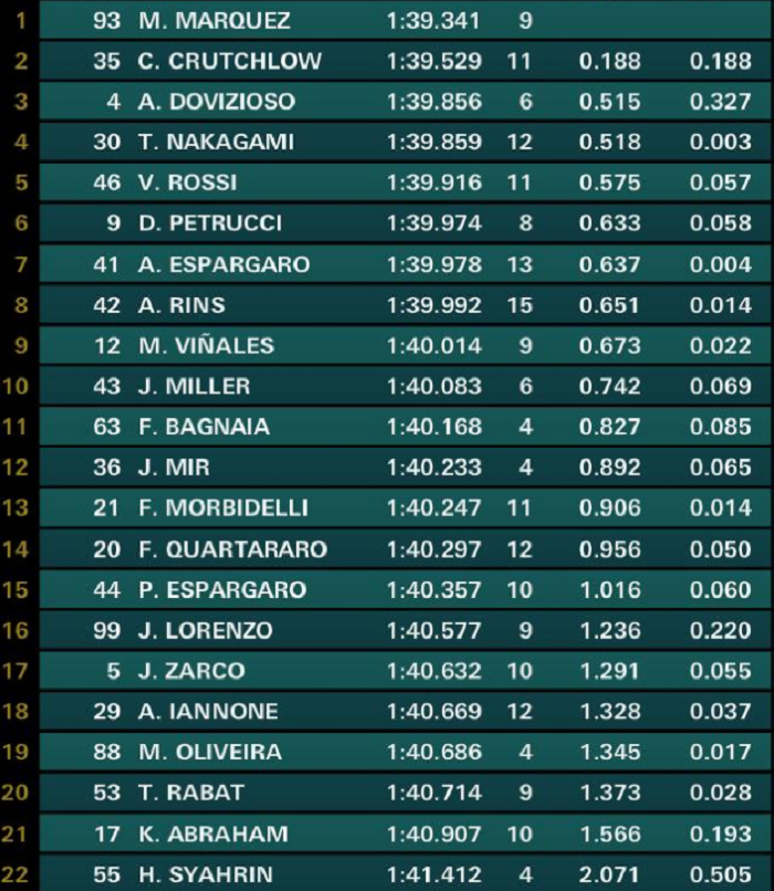 FP4 MotoGP Argentina 2019