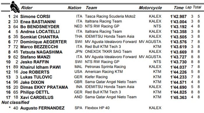 Hasil Kualifikasi 1 (Q1) Moto2 Argentina