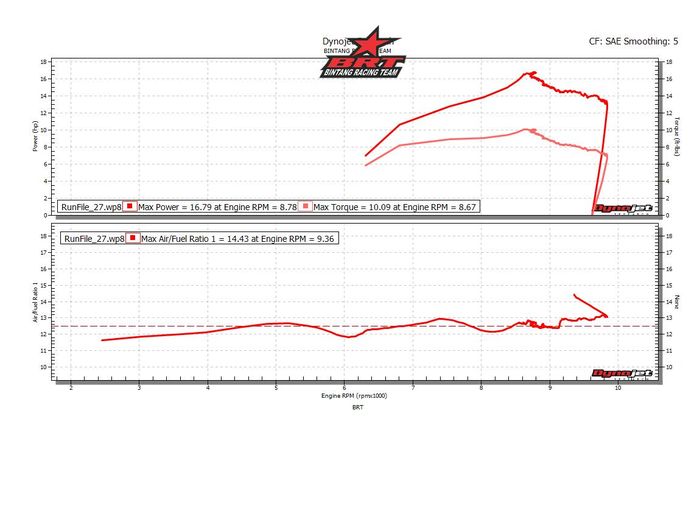 Hasil dynotest setelah diupgrade menjadi 170 cc