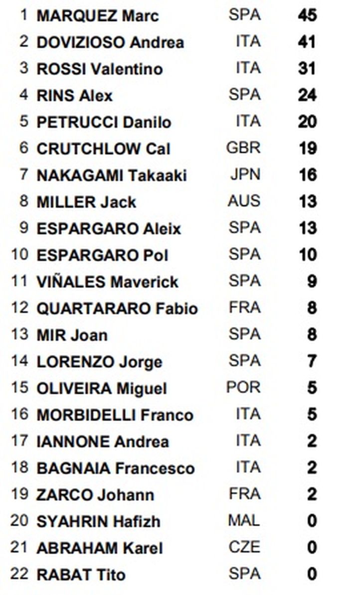 Hasil klasemen sementara usai MotoGP Argentina