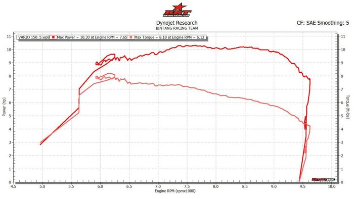 Hasil dynotest Honda Vario 150 standar