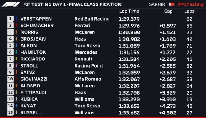 Hasil Tes F1 Bahrain hari pertama