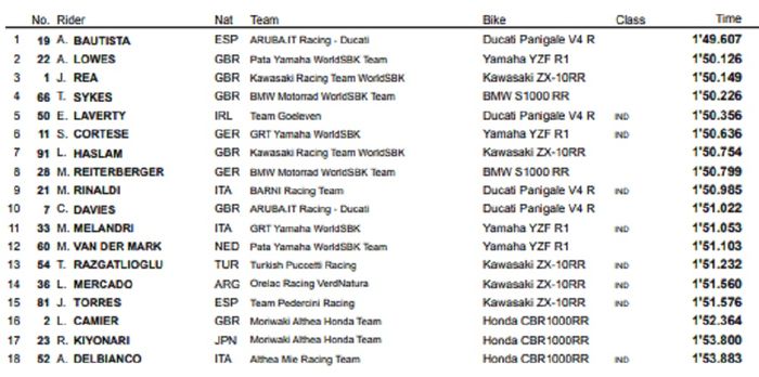 Hasil FP2 WSBK Aragon