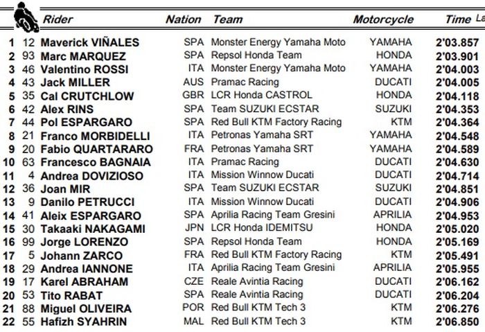 Hasil FP2 MotoGP Amerika 2019