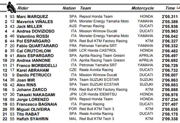 Hasil FP1 MotoGP Amerika 2019