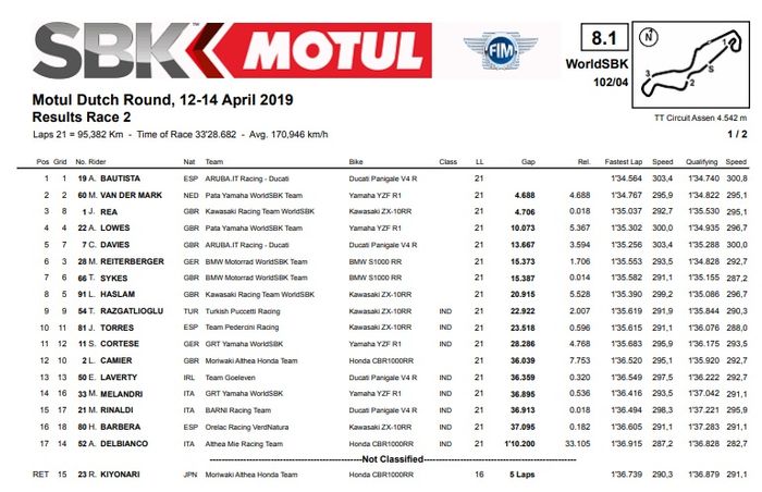 HASIL RACE 2 WSBK BELANDA 2019