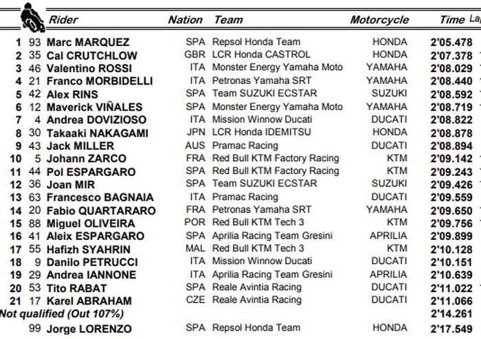 Hasil FP4 MotoGP Amerika
