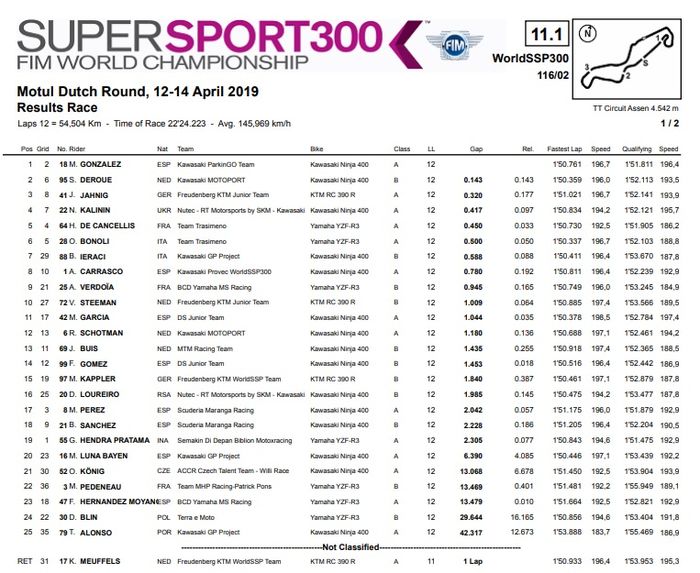 Hasil Lomba WSSP300 Belanda 2019