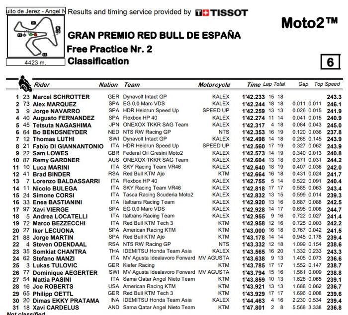 Hasil FP2 Moto2 Jerez 2019
