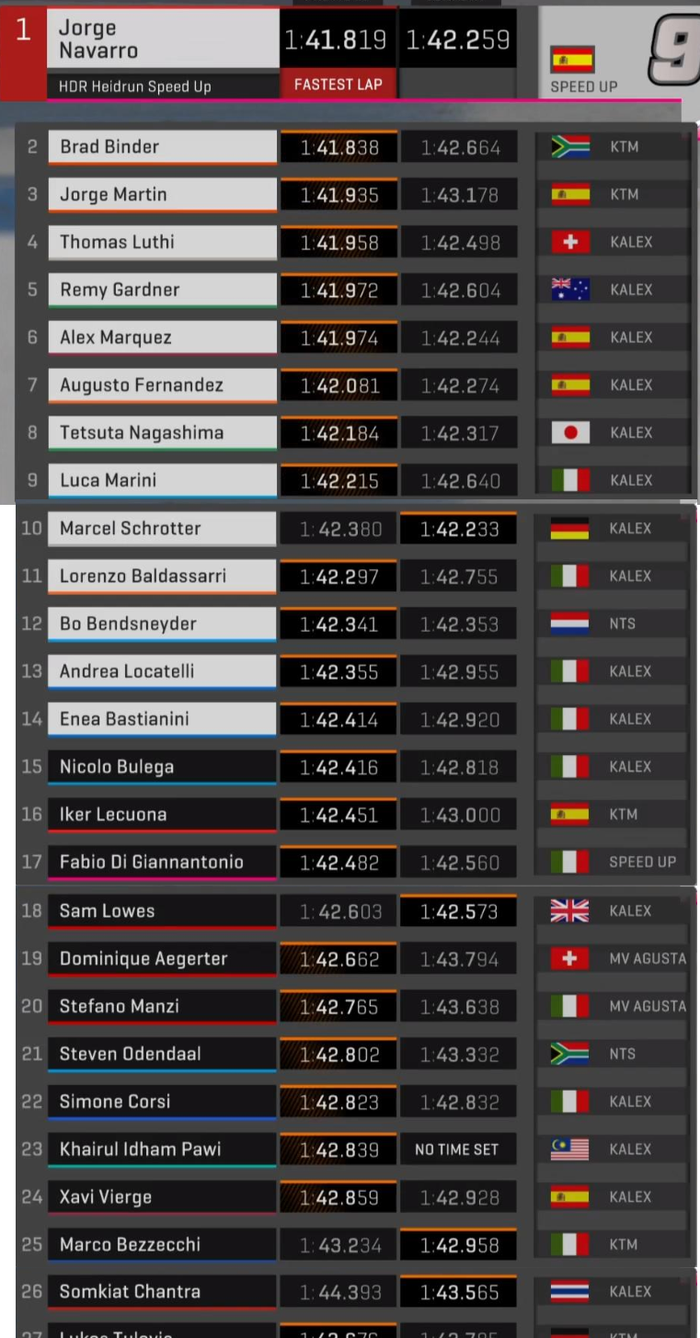 Hasil FP2 Moto2 Spanyol