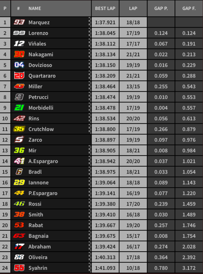 FP1 MotoGP Spanyol 2019