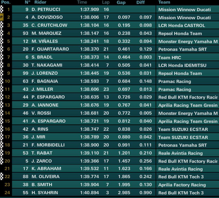 FP2 MotoGP Spanyol
