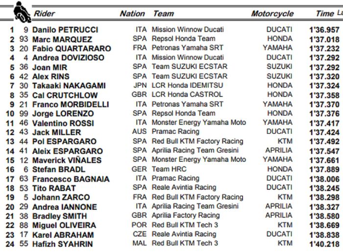 Hasil FP3 MotoGP Spanyol (4/5)