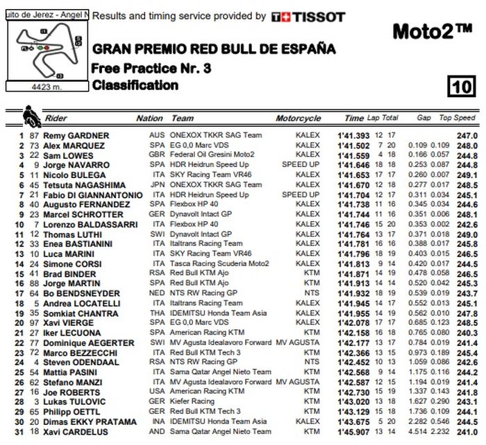 Hasil FP3 MOTO2 Jerez 2019