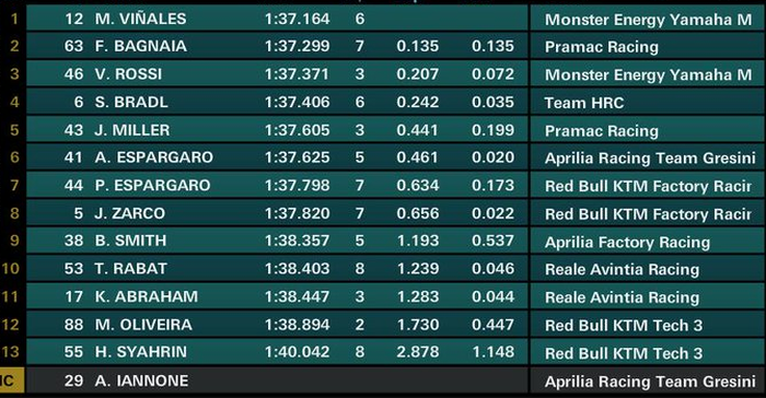 Hasil Q1 MotoGP Spanyol 2019