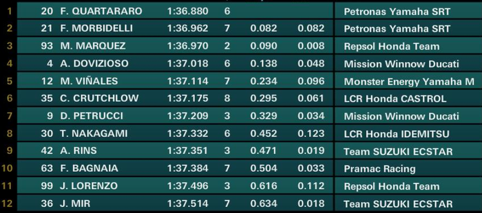 Hasil Q2 MotoGP Spanyol 2019