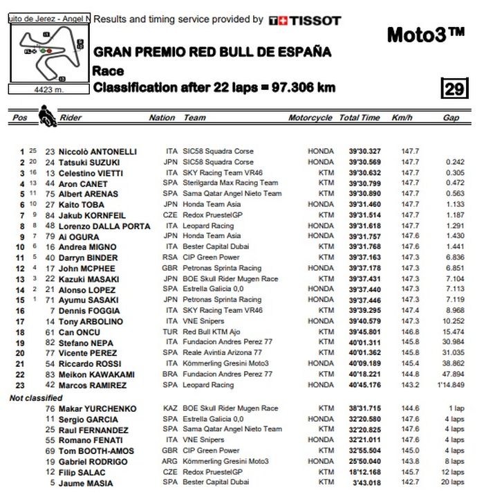 Hasil balapan Moto3 Spanyol