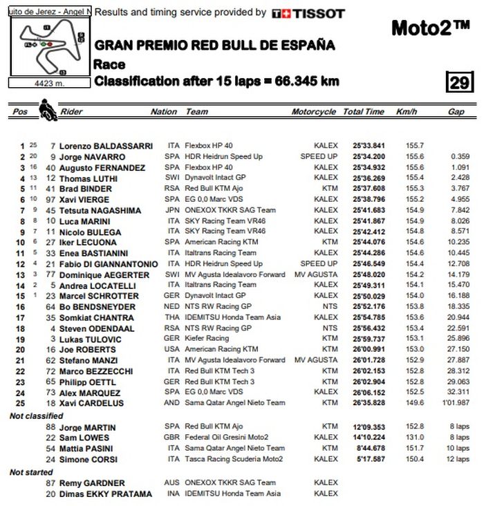 Hasil Race Moto2 Spanyol 2019