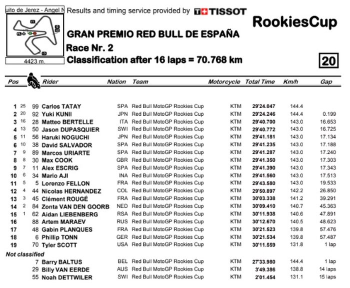 Hasil Race2 Rookies Cup Spanyol 2019