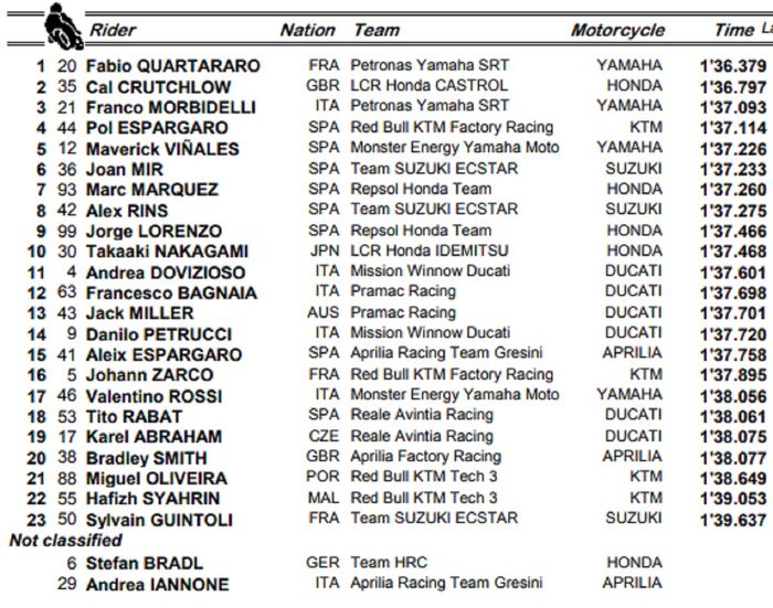 Hasil Tes Resmi MotoGP Jerez 2019