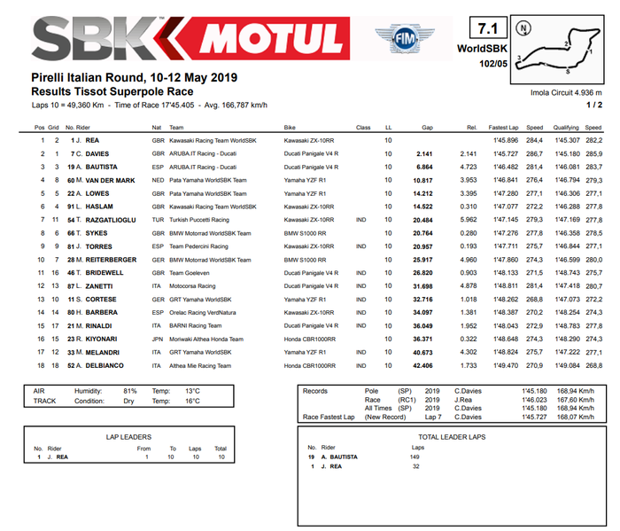 Sprint race WorldSBK Italia 2019