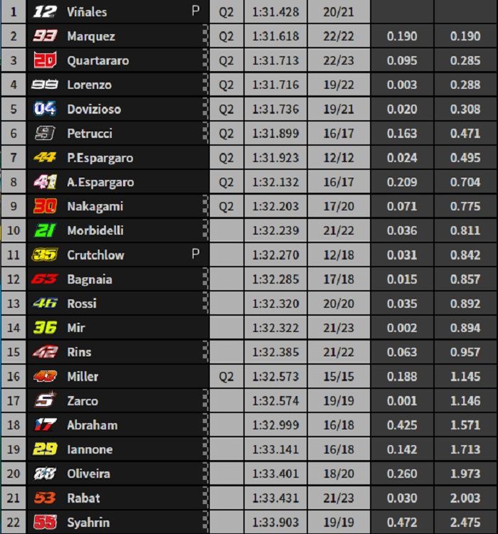 Hasil FP2 MotoGP Prancis 2019.