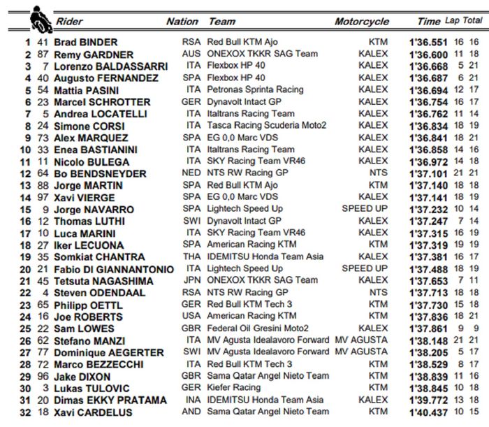 HASIL FP2 MOTO2 PRANCIS.jpg