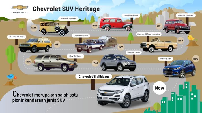 Berbagai model SUV dari tahun ke tahun yang diproduksi oleh CHEVROLET