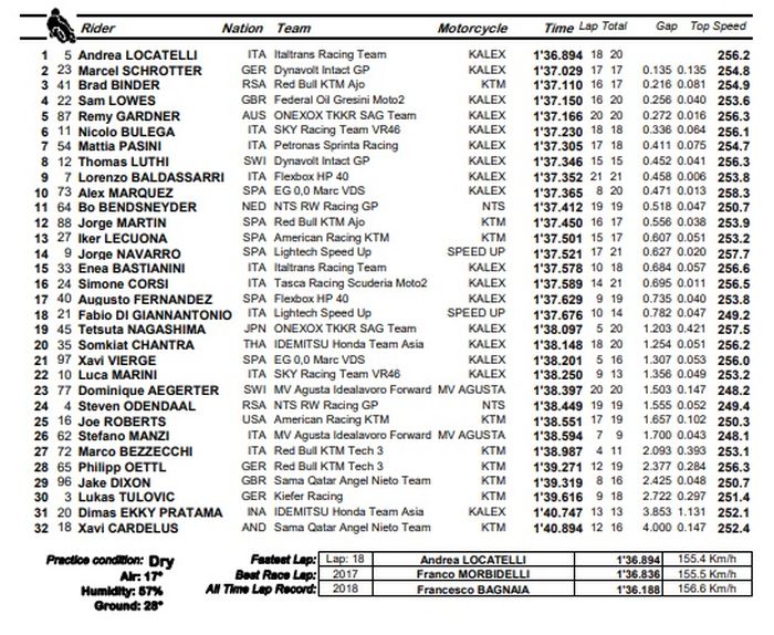 HASIL FP1 Moto2 Prancis 2019