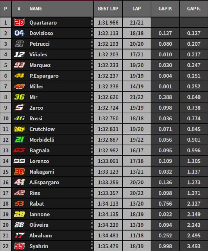 Hasil FP1 MotoGP Prancis 2019.