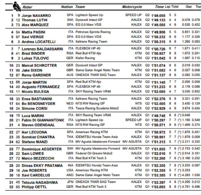 HASIL KUALIFIKASI MOTO2 PRANCIS